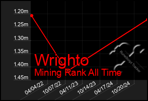 Total Graph of Wrighto