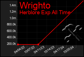 Total Graph of Wrighto