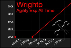 Total Graph of Wrighto