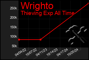 Total Graph of Wrighto