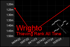 Total Graph of Wrighto