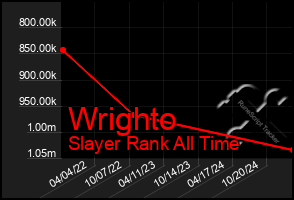 Total Graph of Wrighto