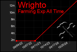 Total Graph of Wrighto