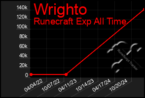 Total Graph of Wrighto