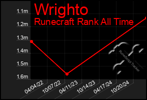 Total Graph of Wrighto