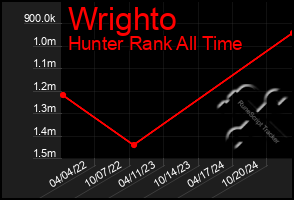 Total Graph of Wrighto