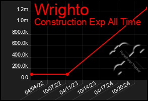 Total Graph of Wrighto