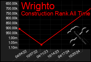 Total Graph of Wrighto