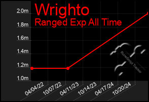 Total Graph of Wrighto