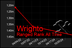 Total Graph of Wrighto