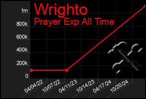 Total Graph of Wrighto