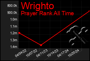 Total Graph of Wrighto