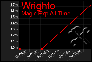 Total Graph of Wrighto