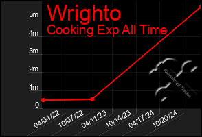 Total Graph of Wrighto