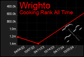 Total Graph of Wrighto