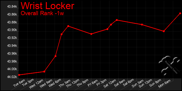 Last 7 Days Graph of Wrist Locker