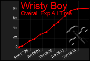 Total Graph of Wristy Boy