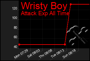 Total Graph of Wristy Boy