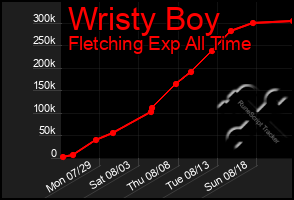 Total Graph of Wristy Boy
