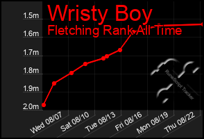 Total Graph of Wristy Boy