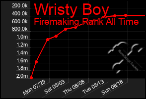 Total Graph of Wristy Boy