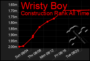 Total Graph of Wristy Boy
