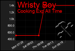 Total Graph of Wristy Boy