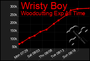 Total Graph of Wristy Boy
