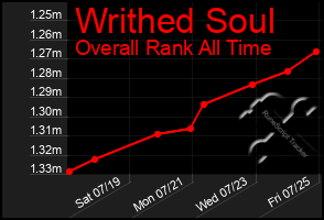 Total Graph of Writhed Soul