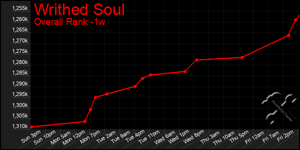 1 Week Graph of Writhed Soul