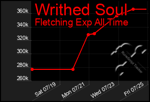 Total Graph of Writhed Soul