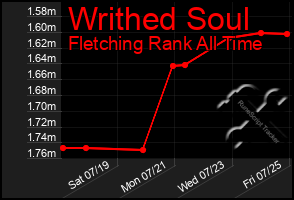 Total Graph of Writhed Soul