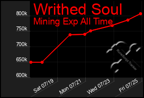 Total Graph of Writhed Soul
