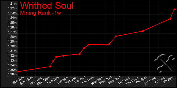 Last 7 Days Graph of Writhed Soul