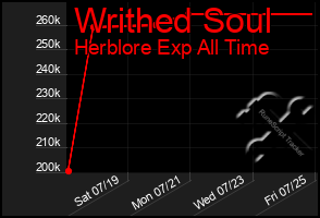 Total Graph of Writhed Soul