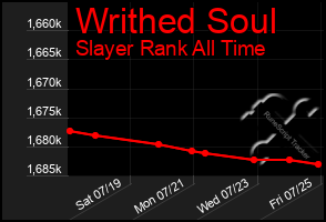 Total Graph of Writhed Soul