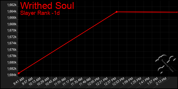 Last 24 Hours Graph of Writhed Soul