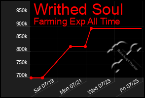 Total Graph of Writhed Soul