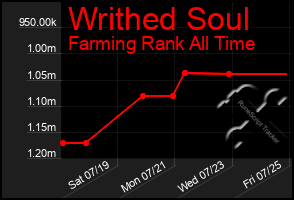 Total Graph of Writhed Soul