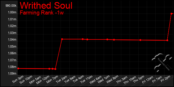 Last 7 Days Graph of Writhed Soul