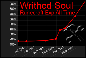 Total Graph of Writhed Soul