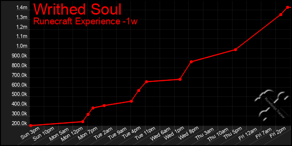 Last 7 Days Graph of Writhed Soul