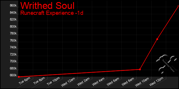Last 24 Hours Graph of Writhed Soul