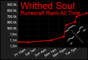 Total Graph of Writhed Soul