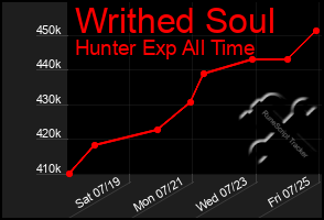 Total Graph of Writhed Soul