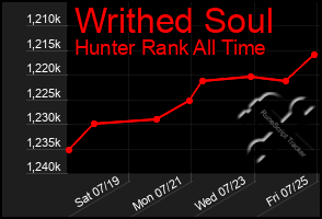 Total Graph of Writhed Soul