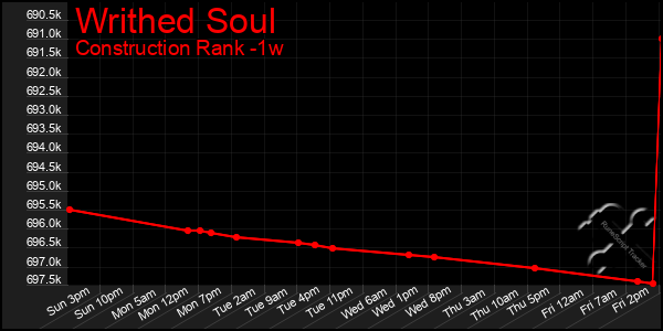 Last 7 Days Graph of Writhed Soul