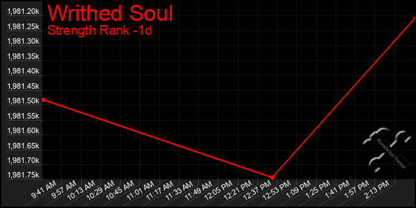 Last 24 Hours Graph of Writhed Soul