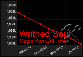 Total Graph of Writhed Soul