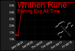 Total Graph of Writhen Rune